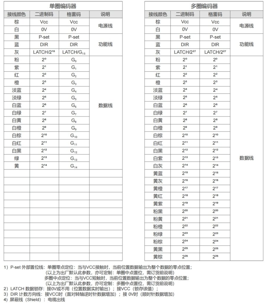 Параллельный IO абсолютный промышленный энкодер SAS/M58 - Civiti