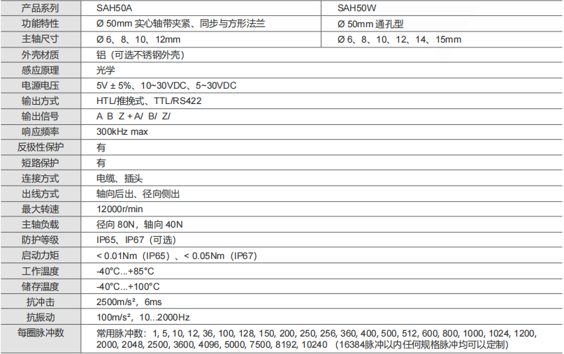 50mm Solid Shaft Blind Hole Type Incremental Encoders - Civiti