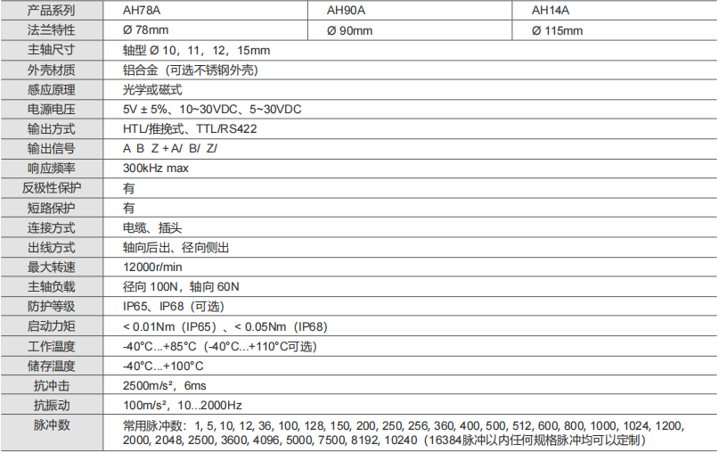 AH78, AH90 Heavy Duty Incremental Encoders - Civiti