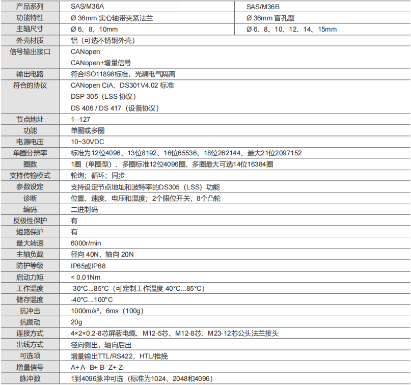 CANopen Industrial Absolute Encoder SAS/M36 - Civiti