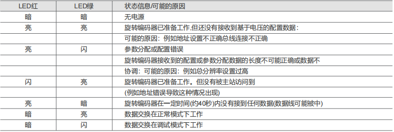 Profibus-DP工業絕對值編碼器SAS/M58-西威迪