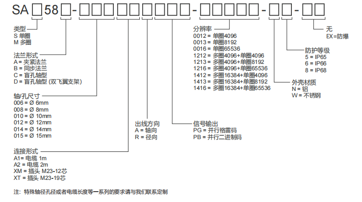 Параллельный IO абсолютный промышленный энкодер SAS/M58 - Civiti