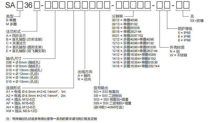 SSI絕工業對值編碼器SAS/M36-西威迪