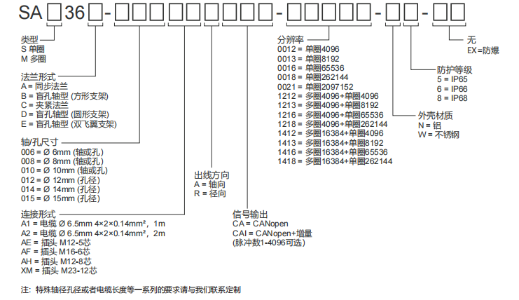 CANopen Industrial Absolute Encoder SAS/M36 - Civiti