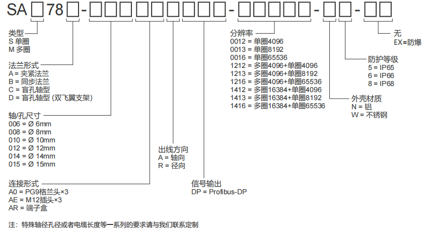 PROFIBUS-DP взрывозащищенный абсолютный энкодер SAS/M78 - Civiti