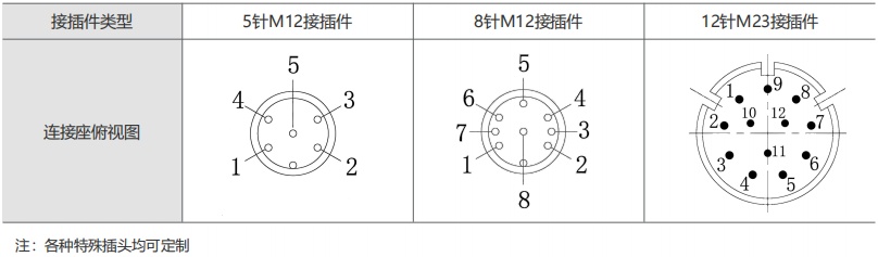 CANopen 編碼器 M12 接插件針腳定義圖
